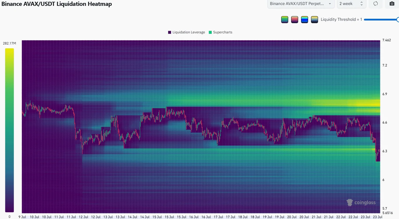 Avalanche Liquidation Heatmap