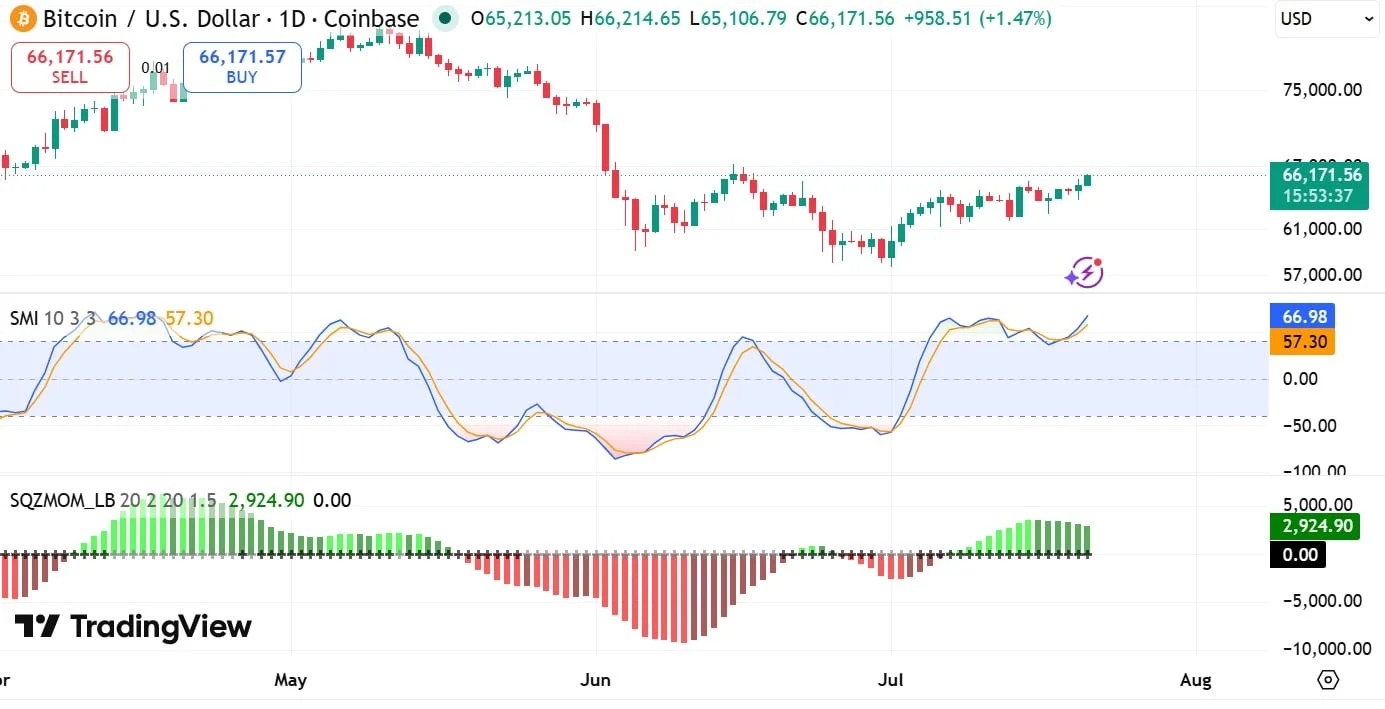 Bitcoin squeeze momentum indicator