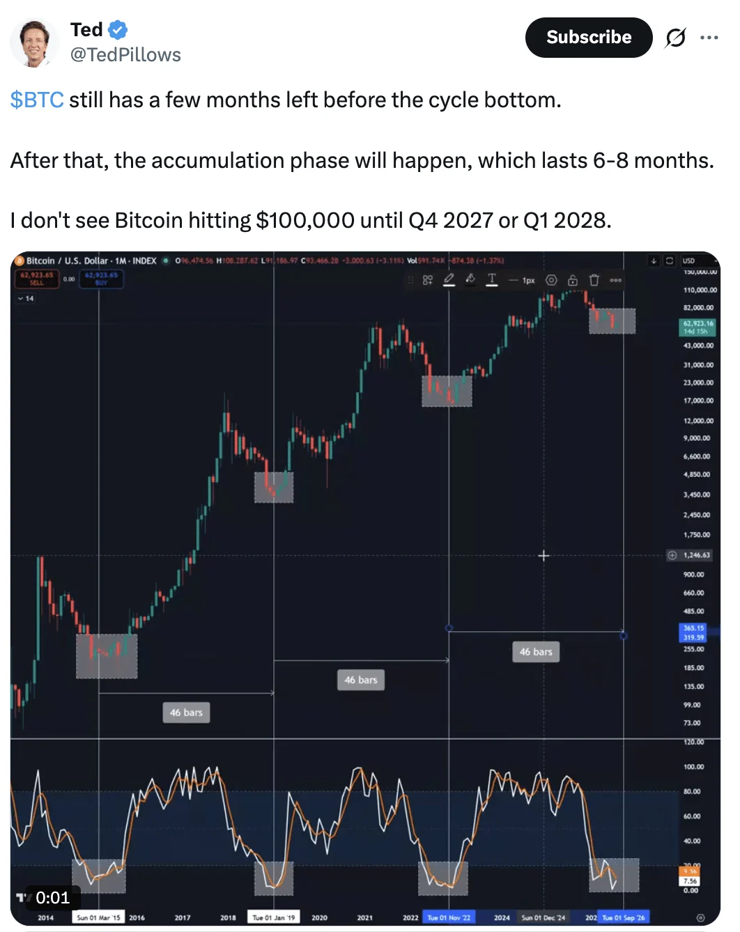 $BTC still has a few months left before the cycle bottom.