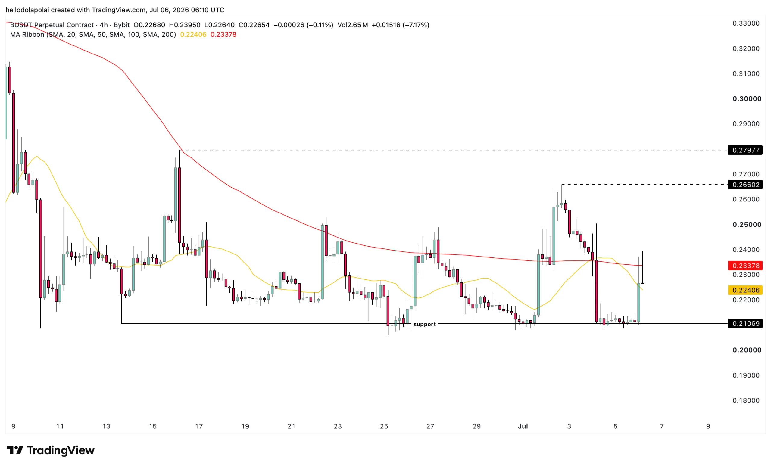 Buildon price and SMA chart.