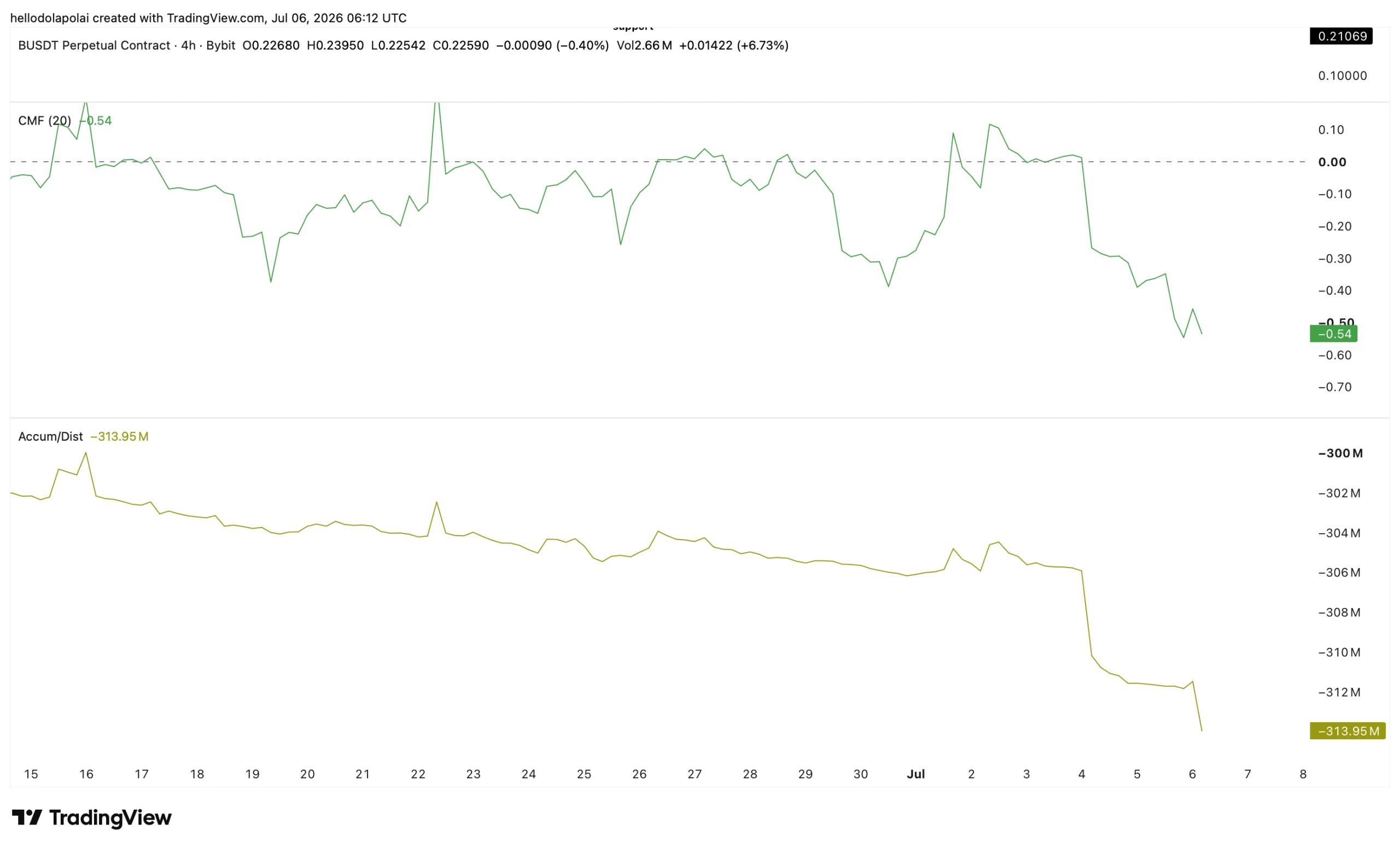 Buildon CMF and A/D indicator chart.