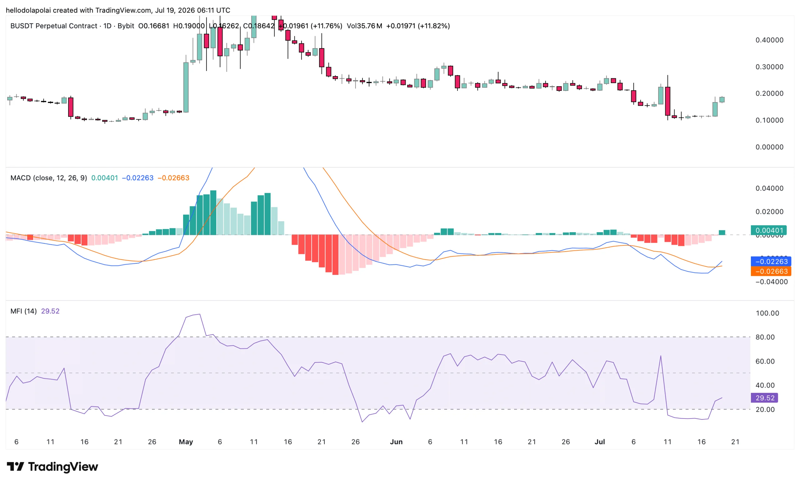 BUILDon price and technical price chart.