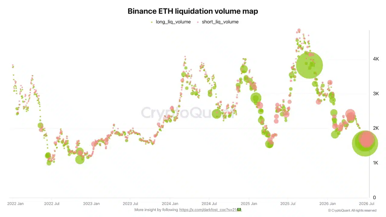 Binance Ethereum Liquidation Volume Map