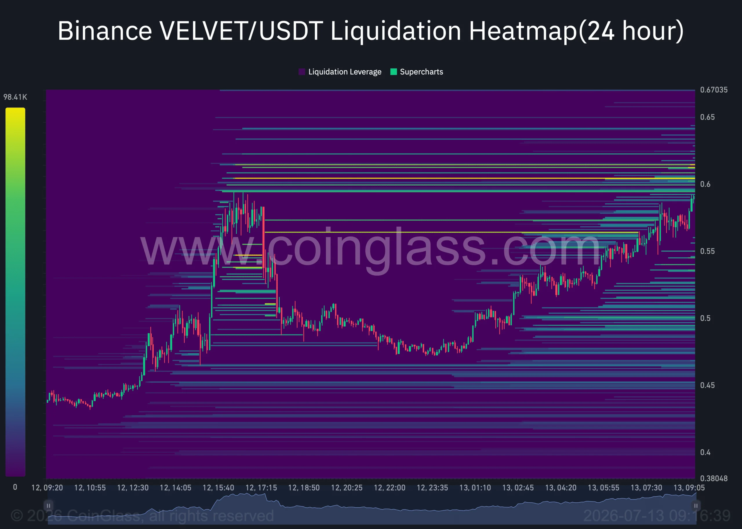 Velvet liquidation heatmap chart.
