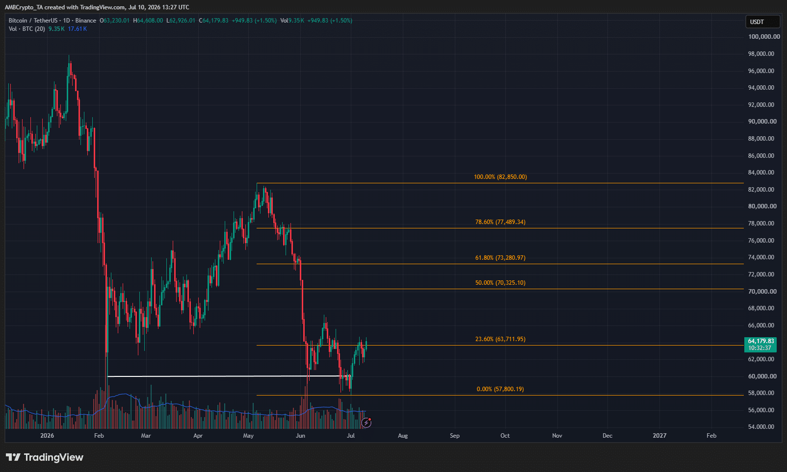 Bitcoin 1-day Chart