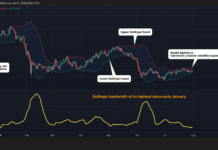 Bitcoin (BTC) is as hard to trade right now as it was in January Bitcoin (BTC) is as hard to trade right now as it was in January