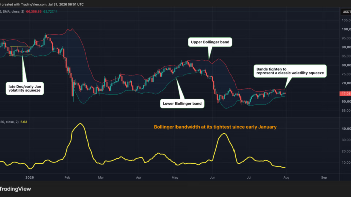Bitcoin-BTC-is-as-hard-to-trade-right-now-as.png Bitcoin (BTC) is as hard to trade right now as it was in January