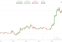 Bitcoin (BTC) news: Prices retake $65,000 as oil slides, ETH outperforms Bitcoin (BTC) news: Prices retake $65,000 as oil slides, ETH outperforms