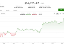 Bitcoin (BTC) price challenges Monday’s rejection level as ether (ETH) looks to break its streak of lower highs Bitcoin (BTC) price challenges Monday's rejection level as ether (ETH) looks to break its streak of lower highs