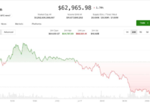 Bitcoin (BTC) price falls below $63,00 as AI fatigue, Middle East tensions drag crypto, tech stocks lower Bitcoin (BTC) price falls below $63,00 as AI fatigue, Middle East tensions drag crypto, tech stocks lower