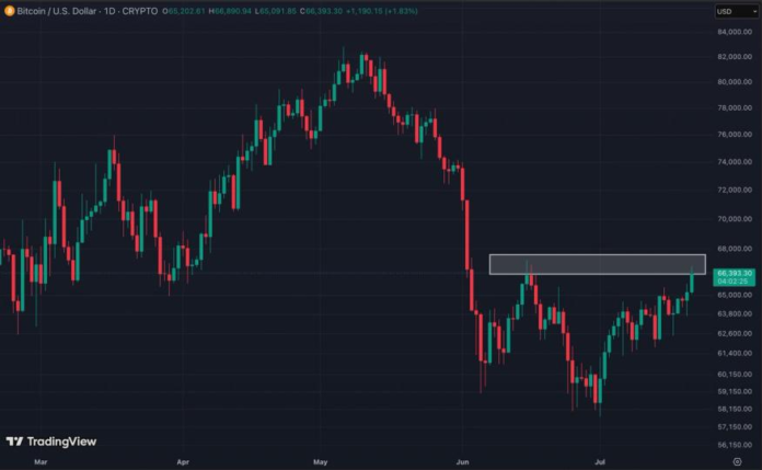 Bitcoin (BTC) price rally faces real test at $68,000 as 'summer slumber' grips crypto, analysts say