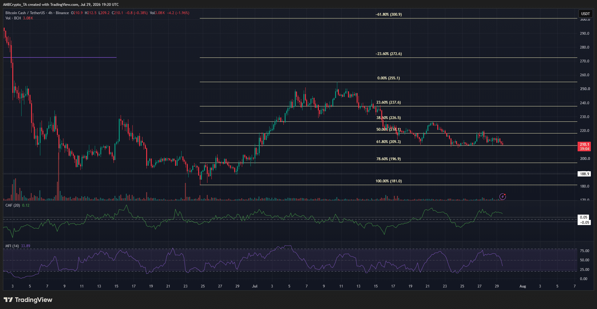 Bitcoin Cash 4-hour Chart