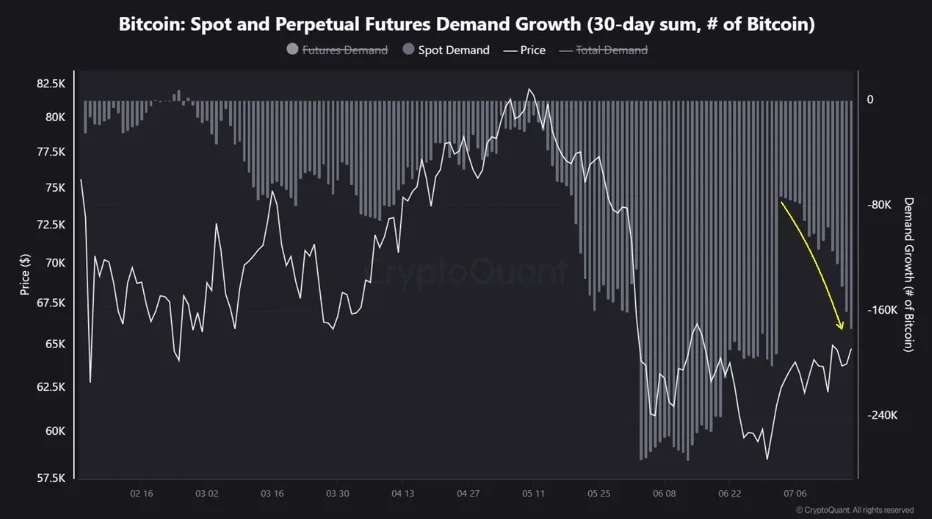 Bitcoin Demand Growth