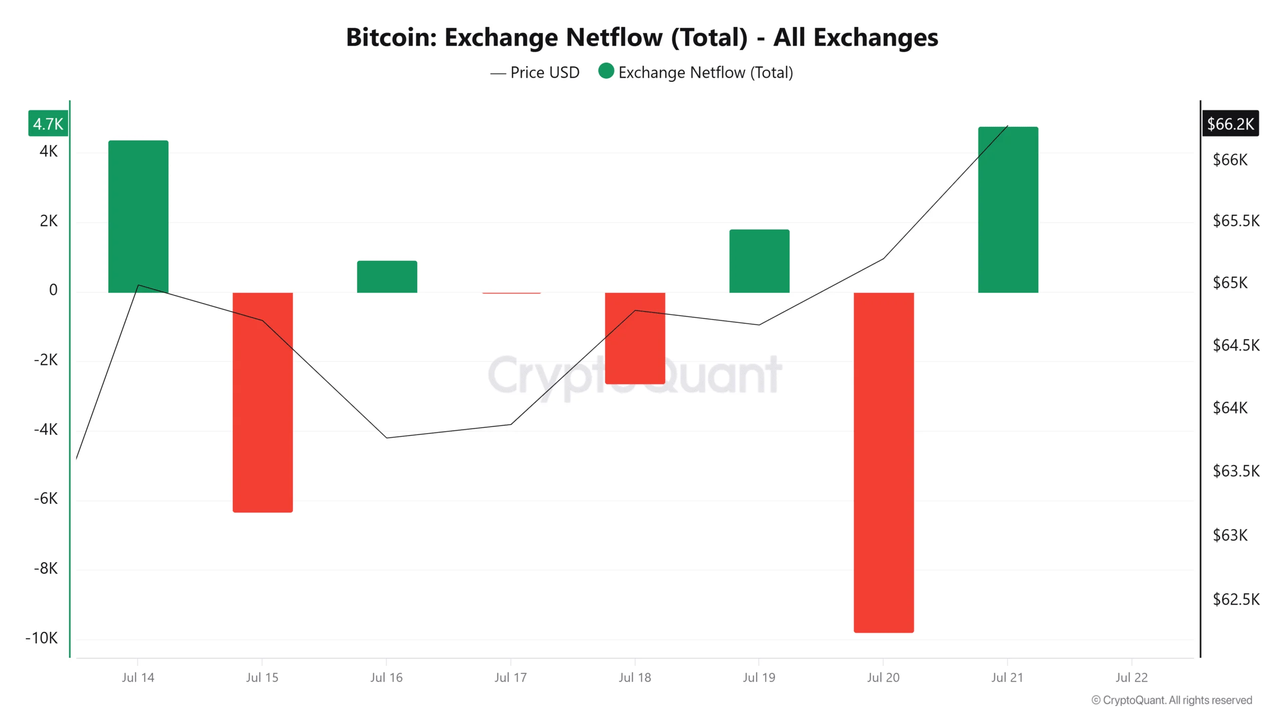 Bitcoin exchange netflow