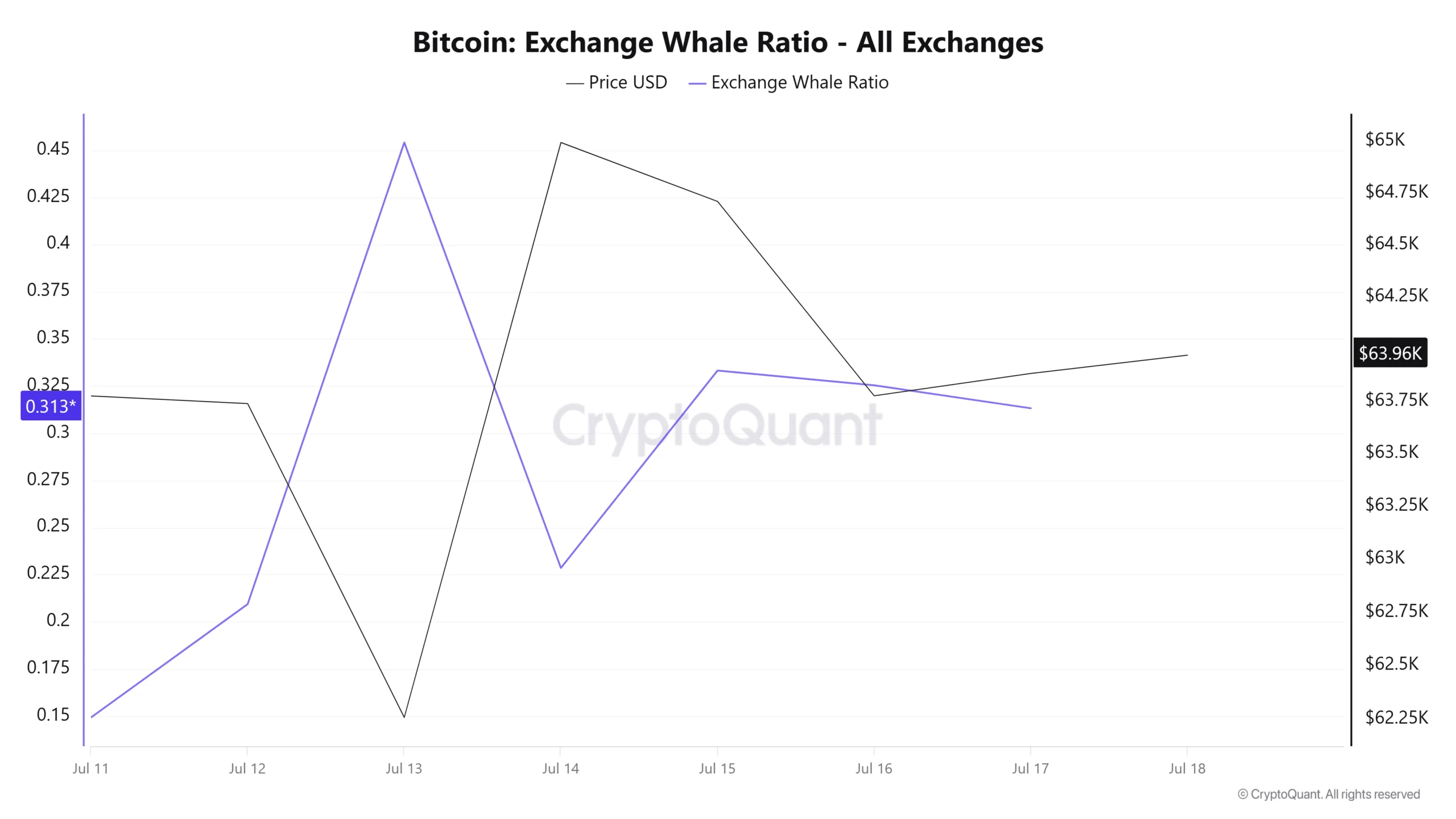 Bitcoin exchange whale ratio
