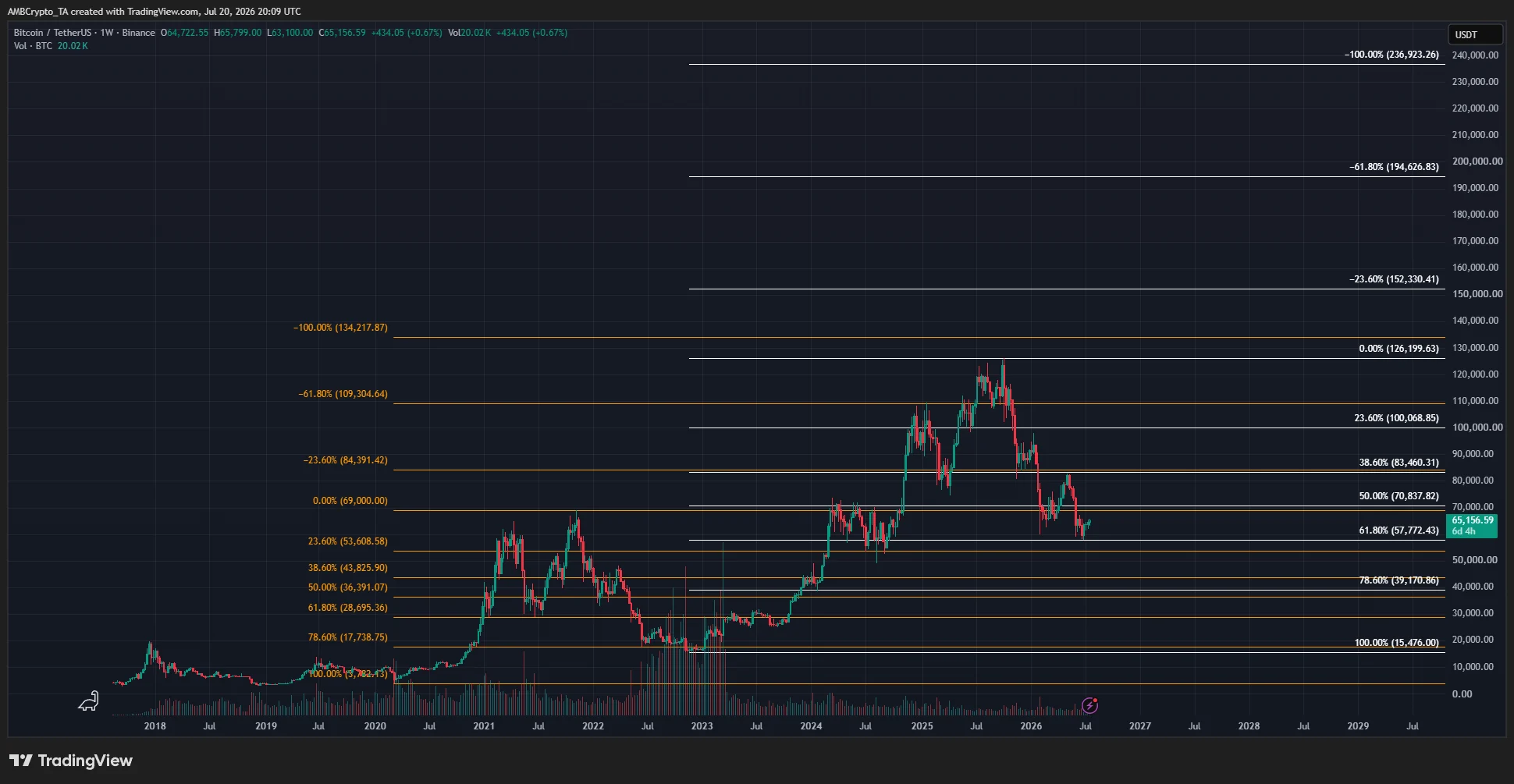 Bitcoin Forecast
