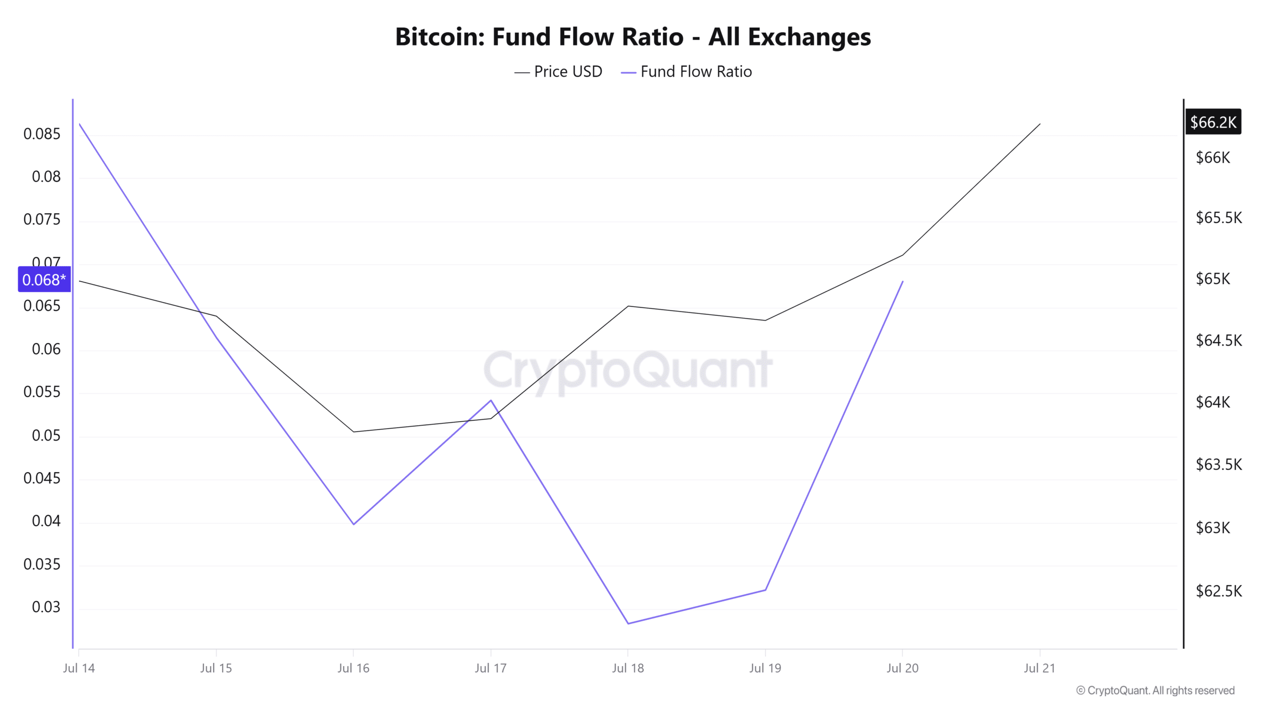 Bitcoin fund flow ratio