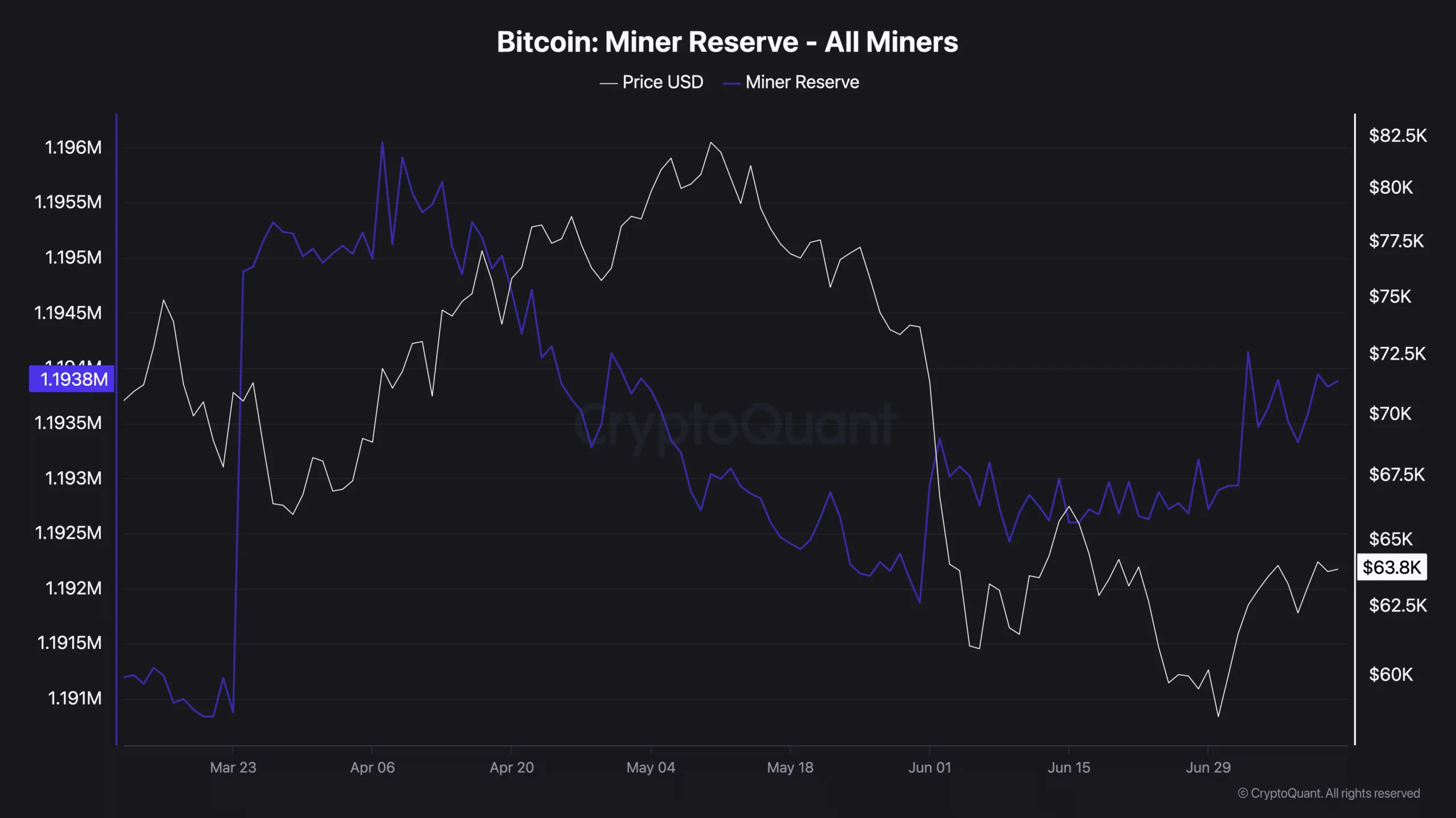 Bitcoin Miner Reserve - All Miners-2