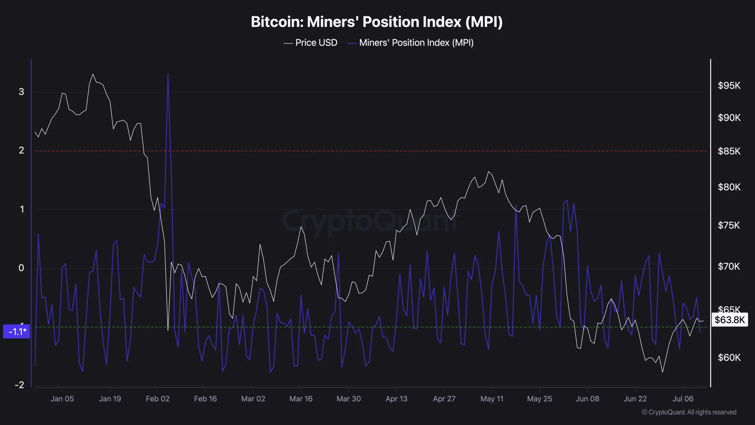 Bitcoin Miners' Position Index (MPI)-2