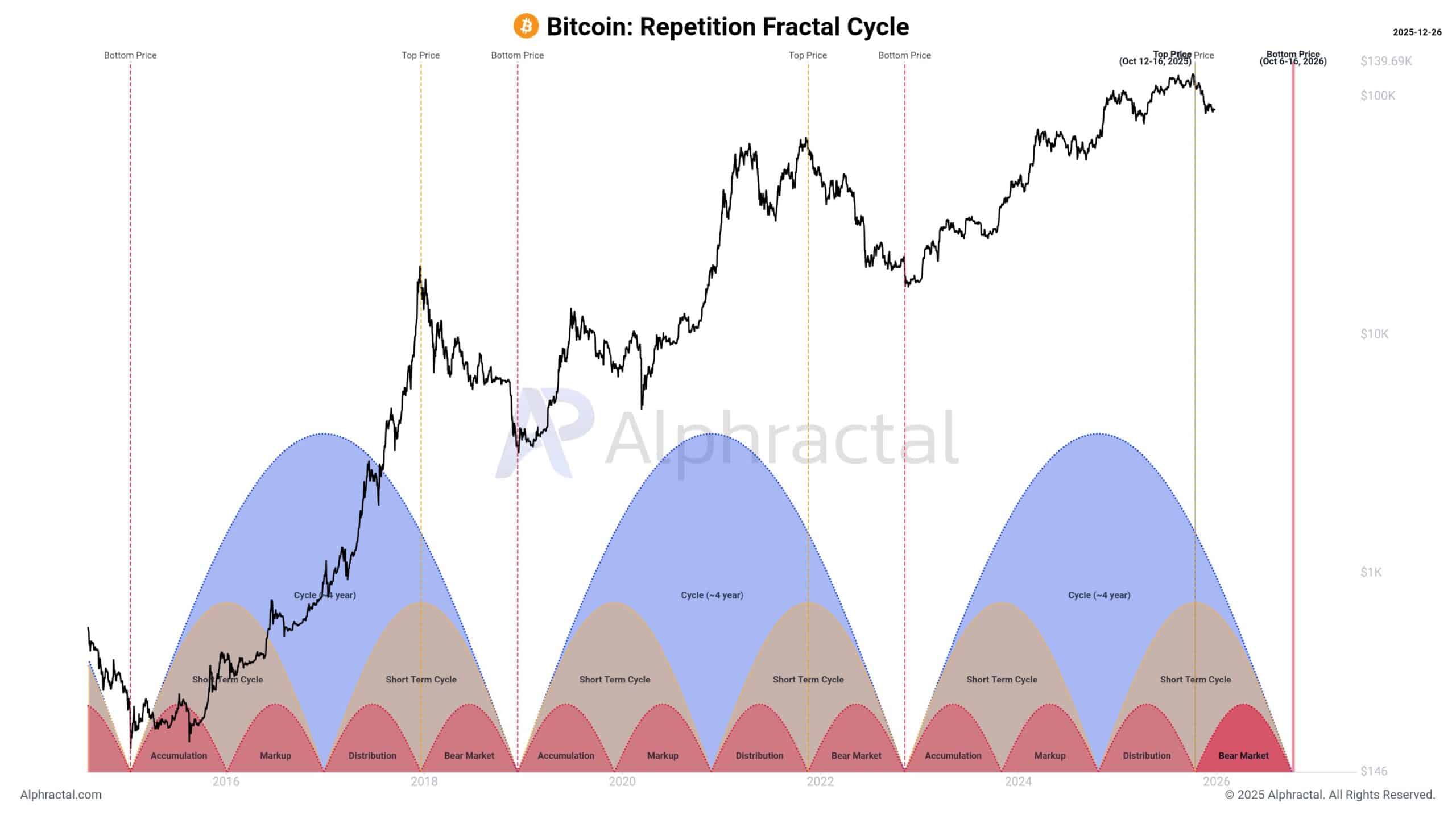 Bitcoin Repetition Fractal