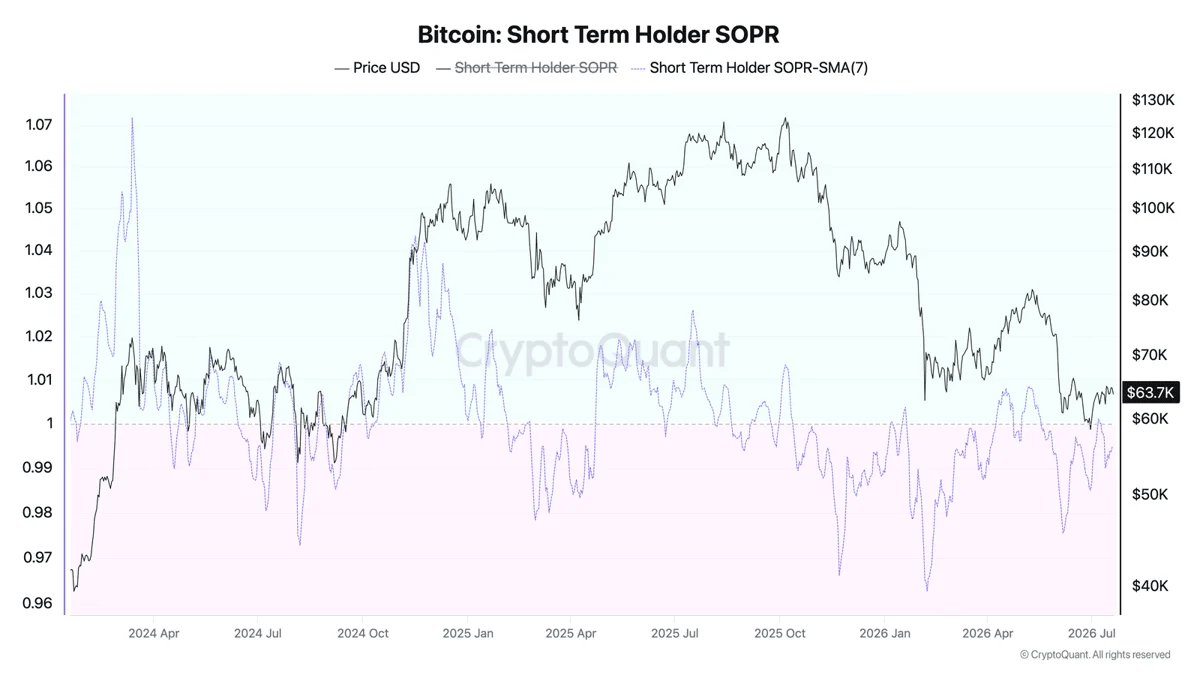 Bitcoin STH SOPR