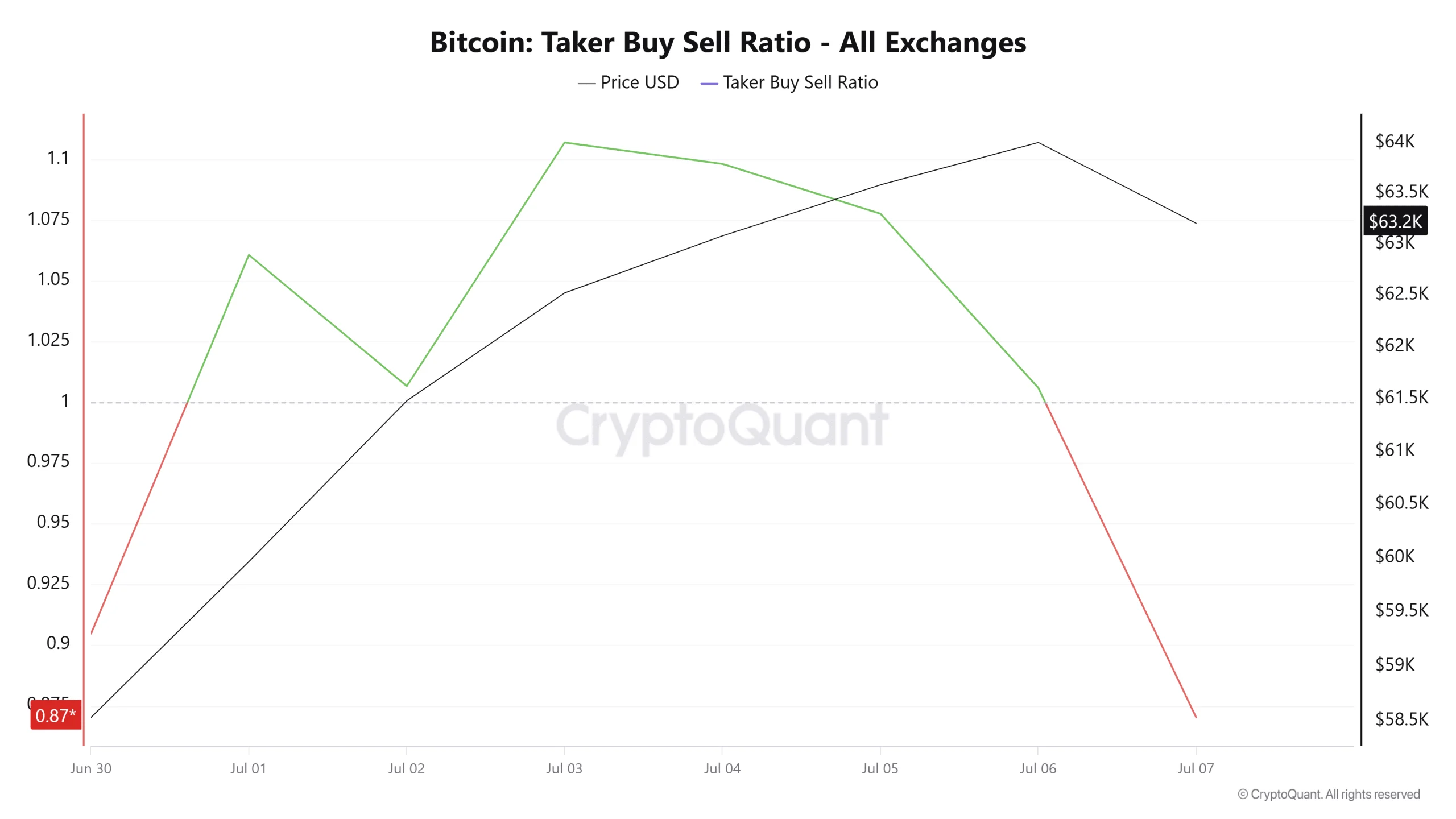 Bitcoin taker buy sell ratio
