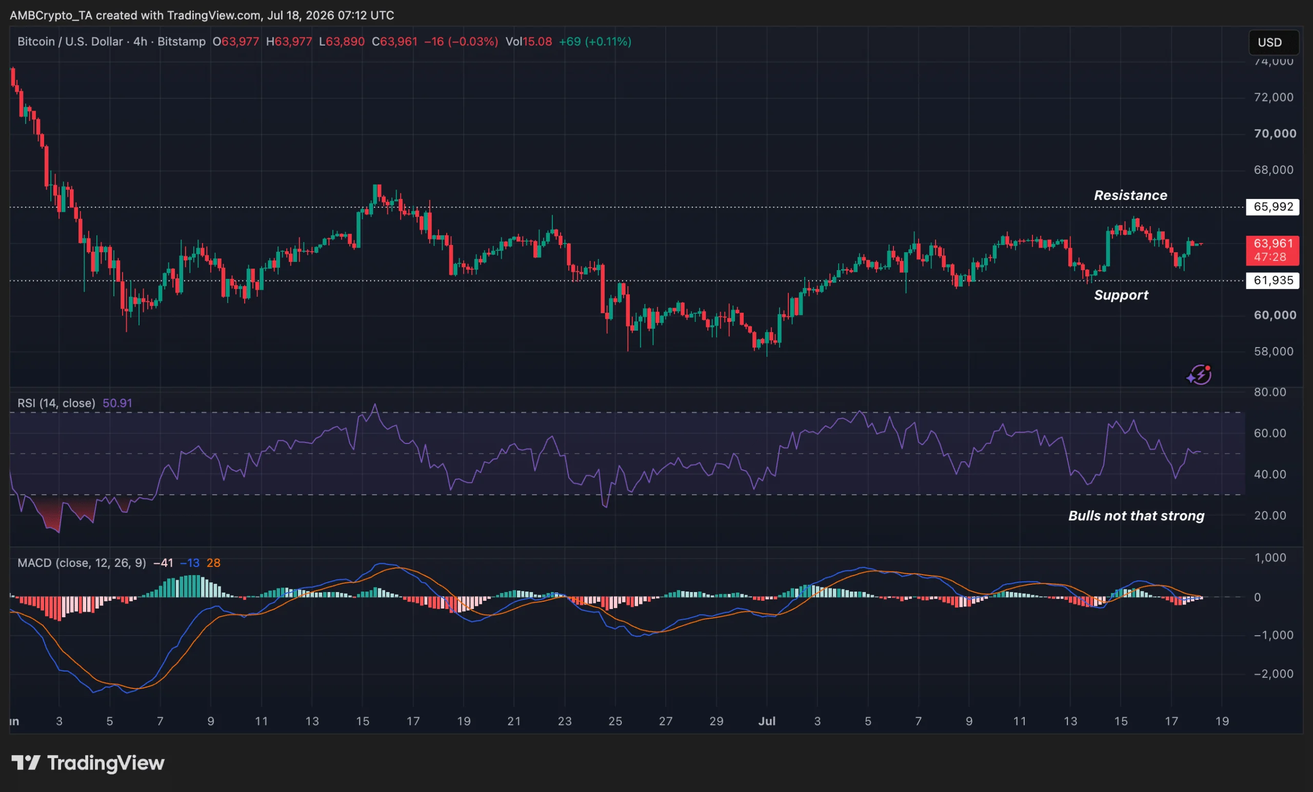 Bitcoin Trading View