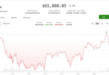 Bitcoin holds near $65,000 as the Iran conflict sends oil to a two-month high: Crypto Markets Today Bitcoin holds near $65,000 as the Iran conflict sends oil to a two-month high: Crypto Markets Today