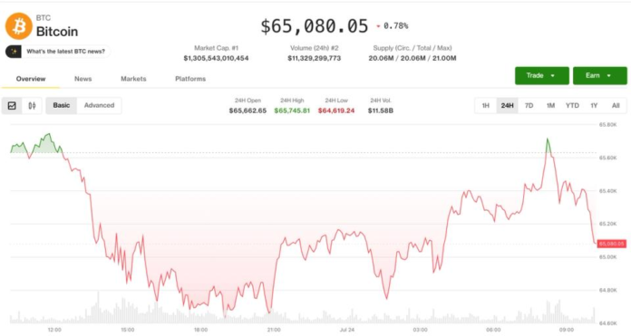 Bitcoin holds near $65,000 as the Iran conflict sends oil to a two-month high: Crypto Markets Today