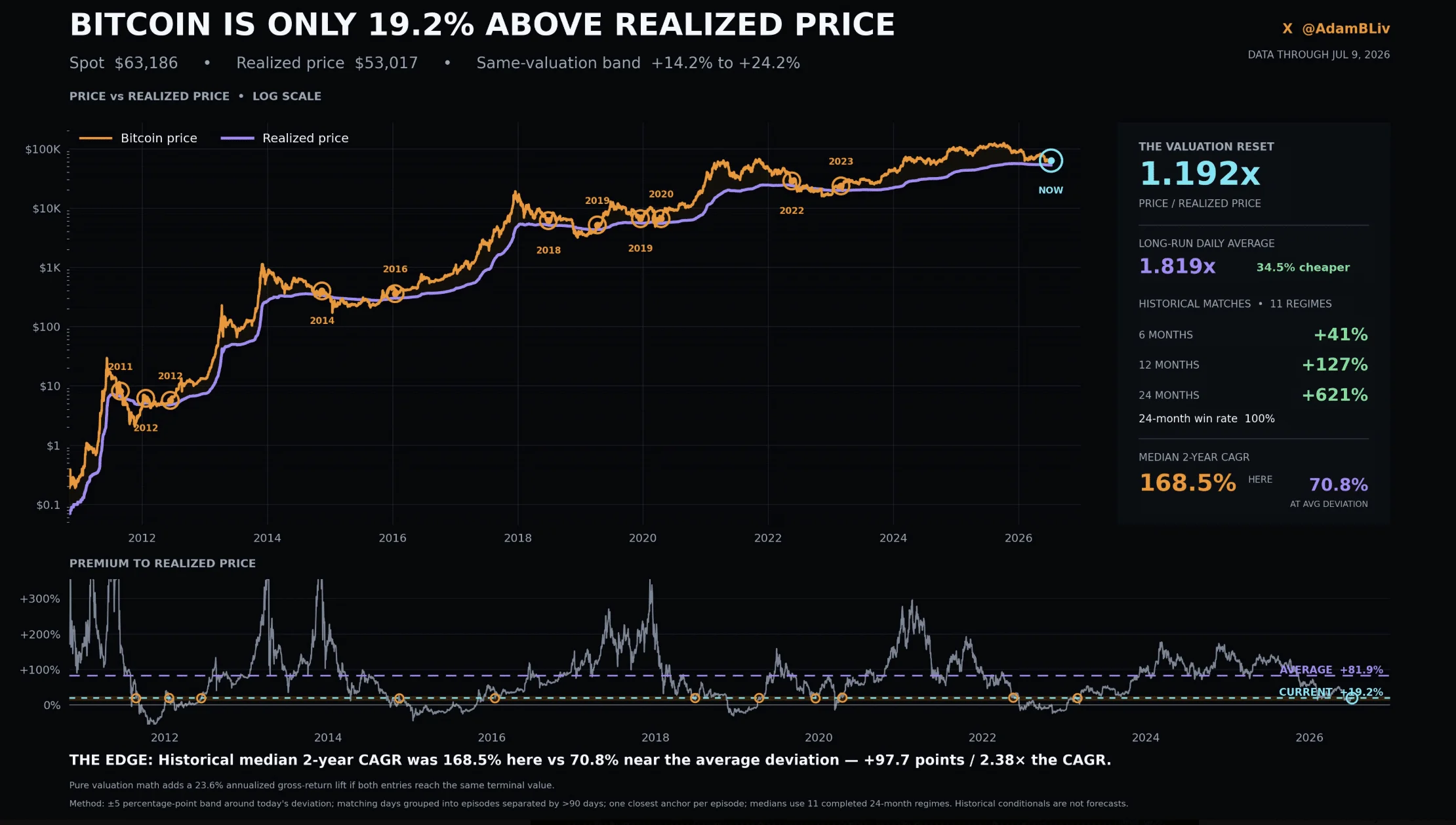 Bitcoin is $63,186 while realized price is $53,017,