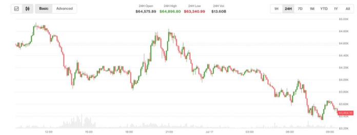 Bitcoin under $63,000 after new U.S. strike on Iran and Trump's China allegation