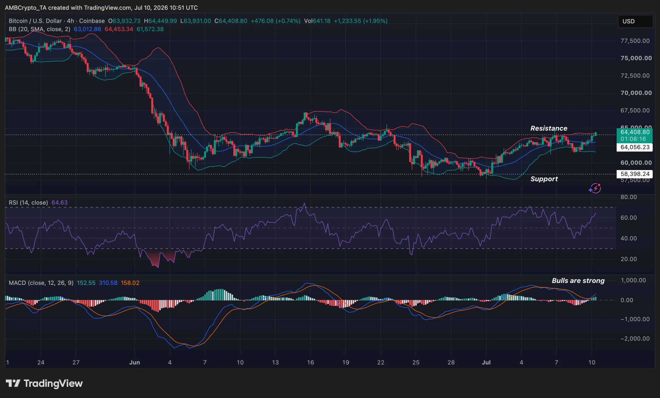 Bitcoin's RSI and MACD
