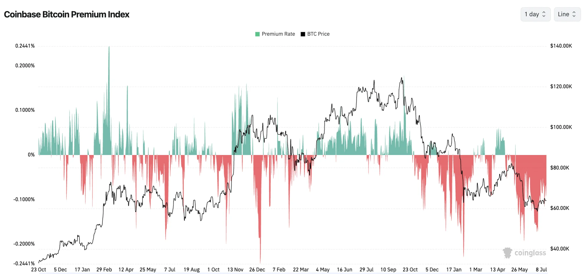Coinbase Bitcoin Premium Index