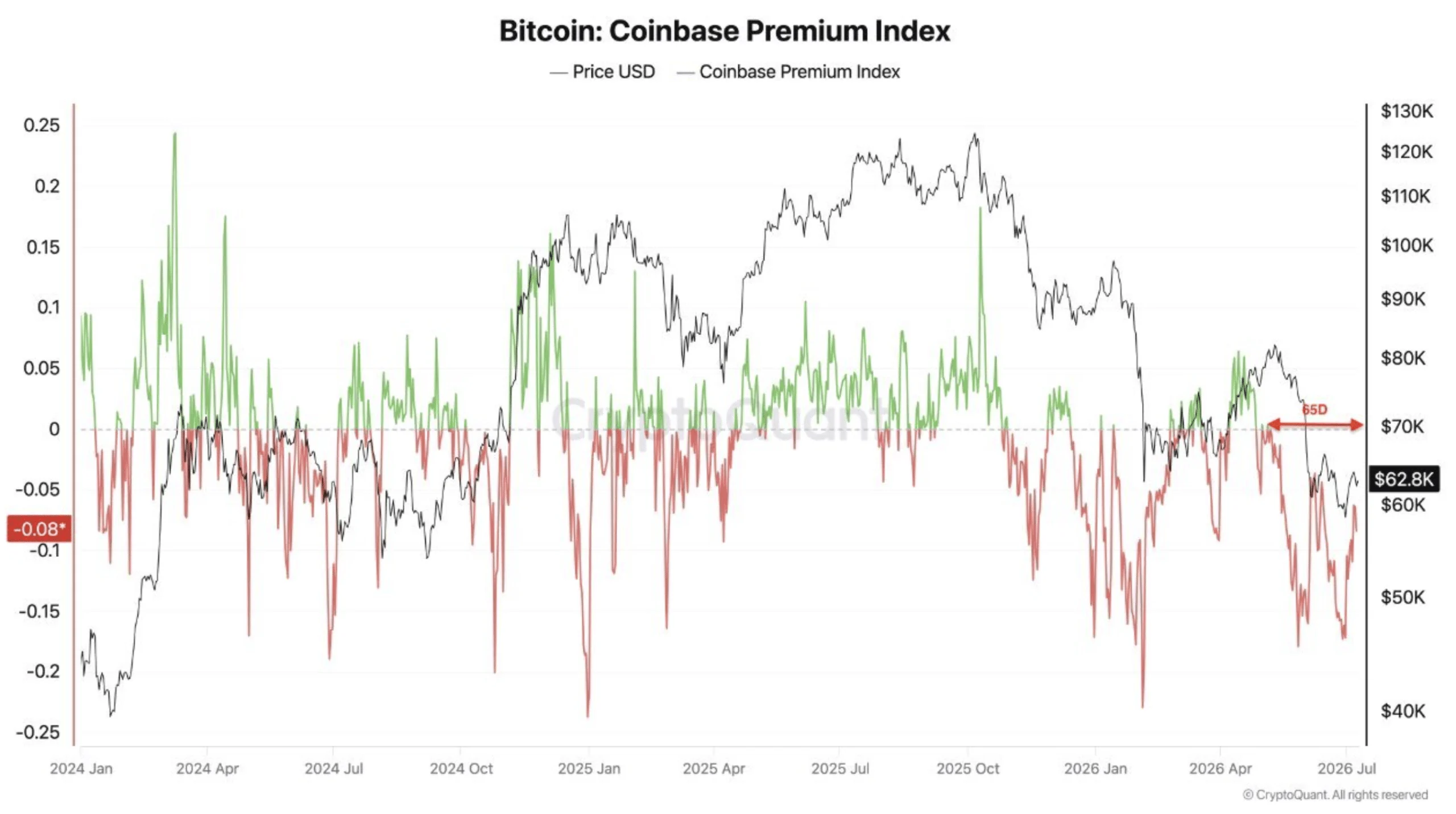 Coinbase Premium Index
