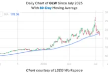 Corning Stock Signal Hints at Upside Potential Amid Breather Corning Stock Signal Hints at Upside Potential Amid Breather