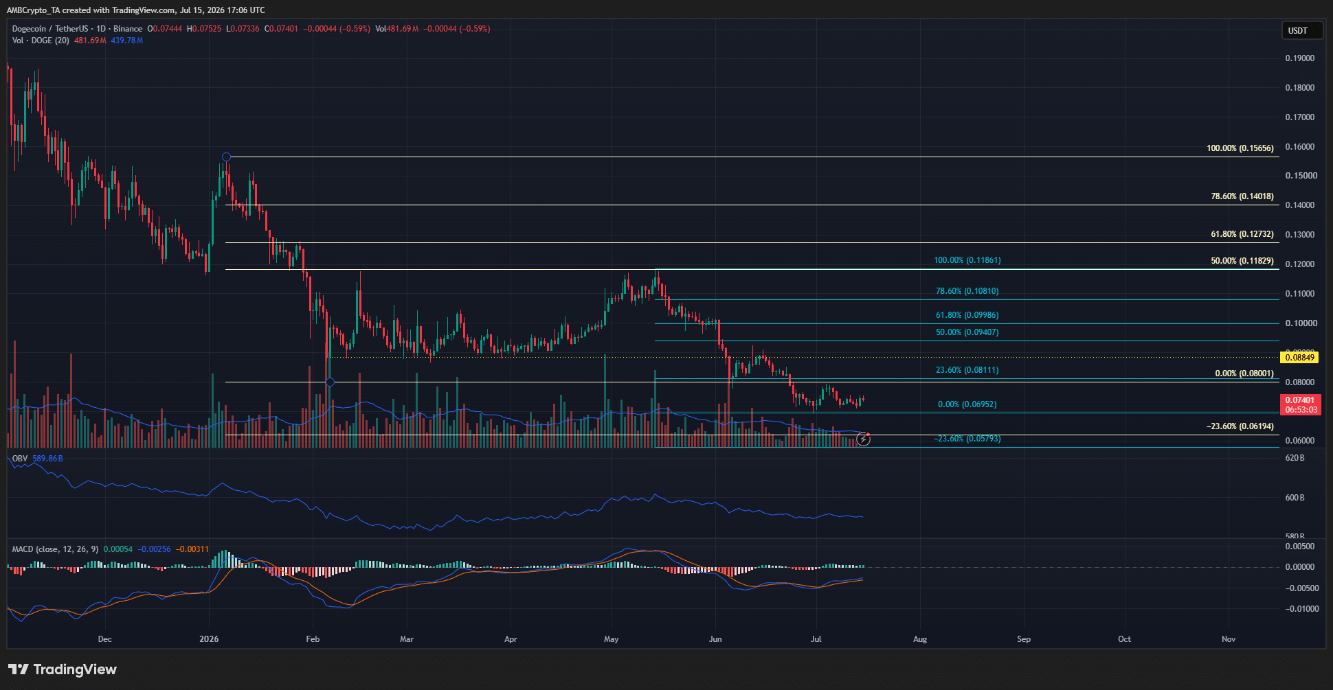 Dogecoin 1-day Chart