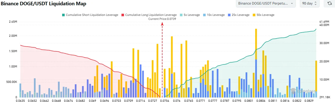 Dogecoin Liquidation Map