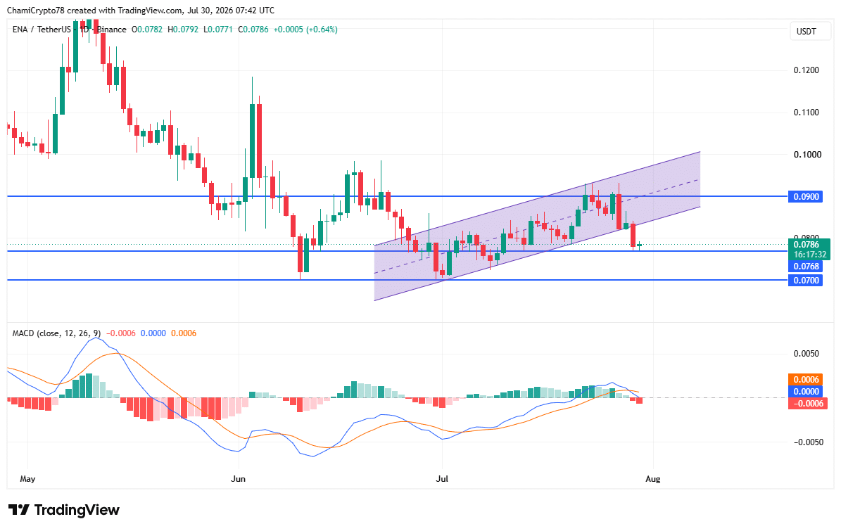 ENA price action