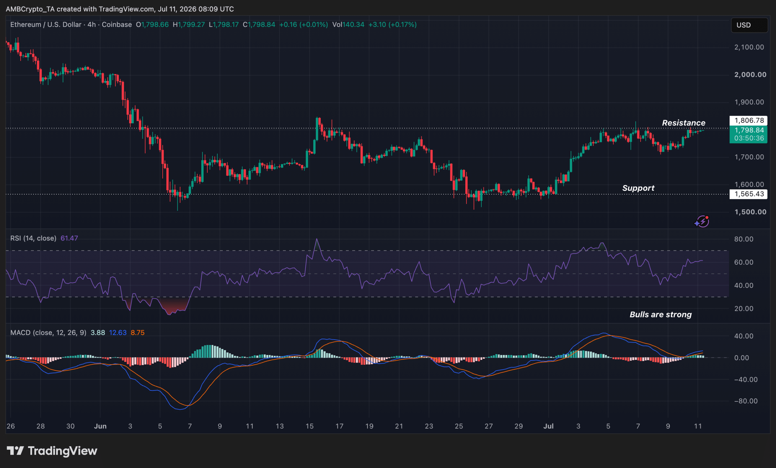 ETH's technical overview