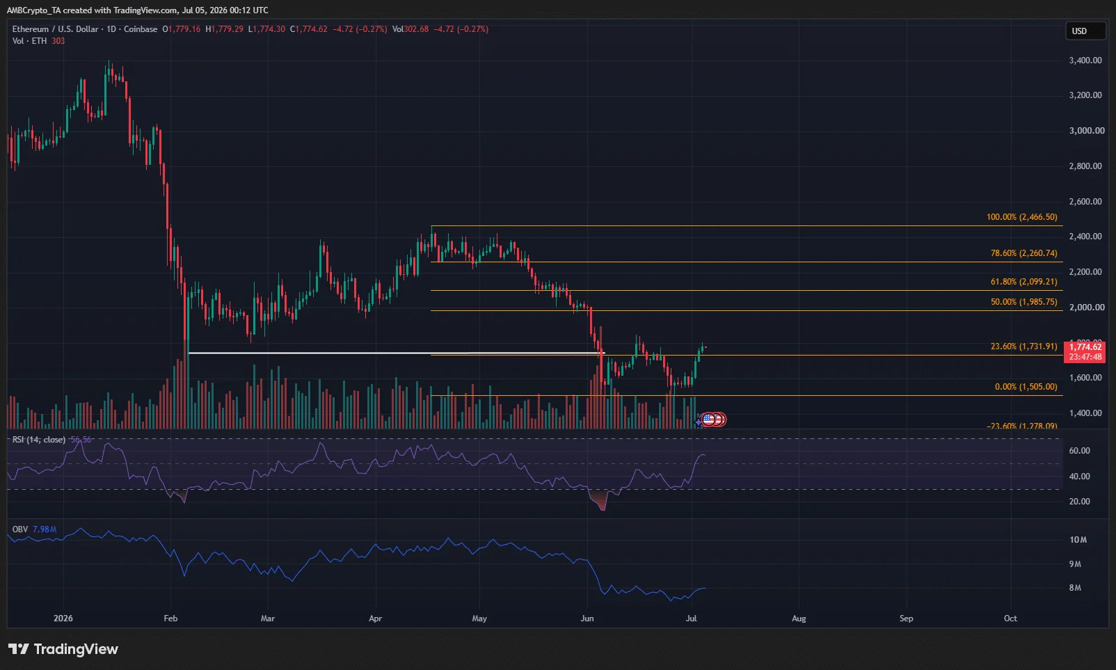 Ethereum 1-day Chart