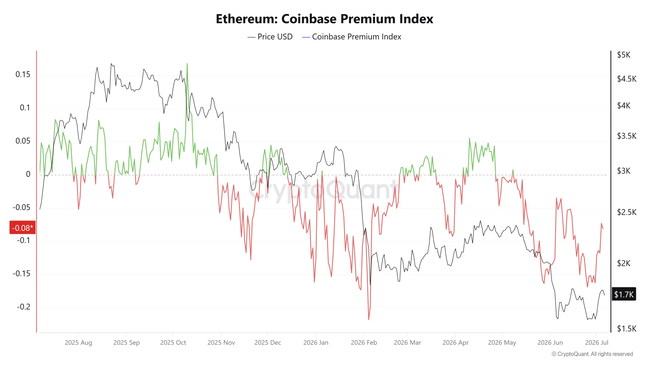 Ethereum Coinbase Premium Index