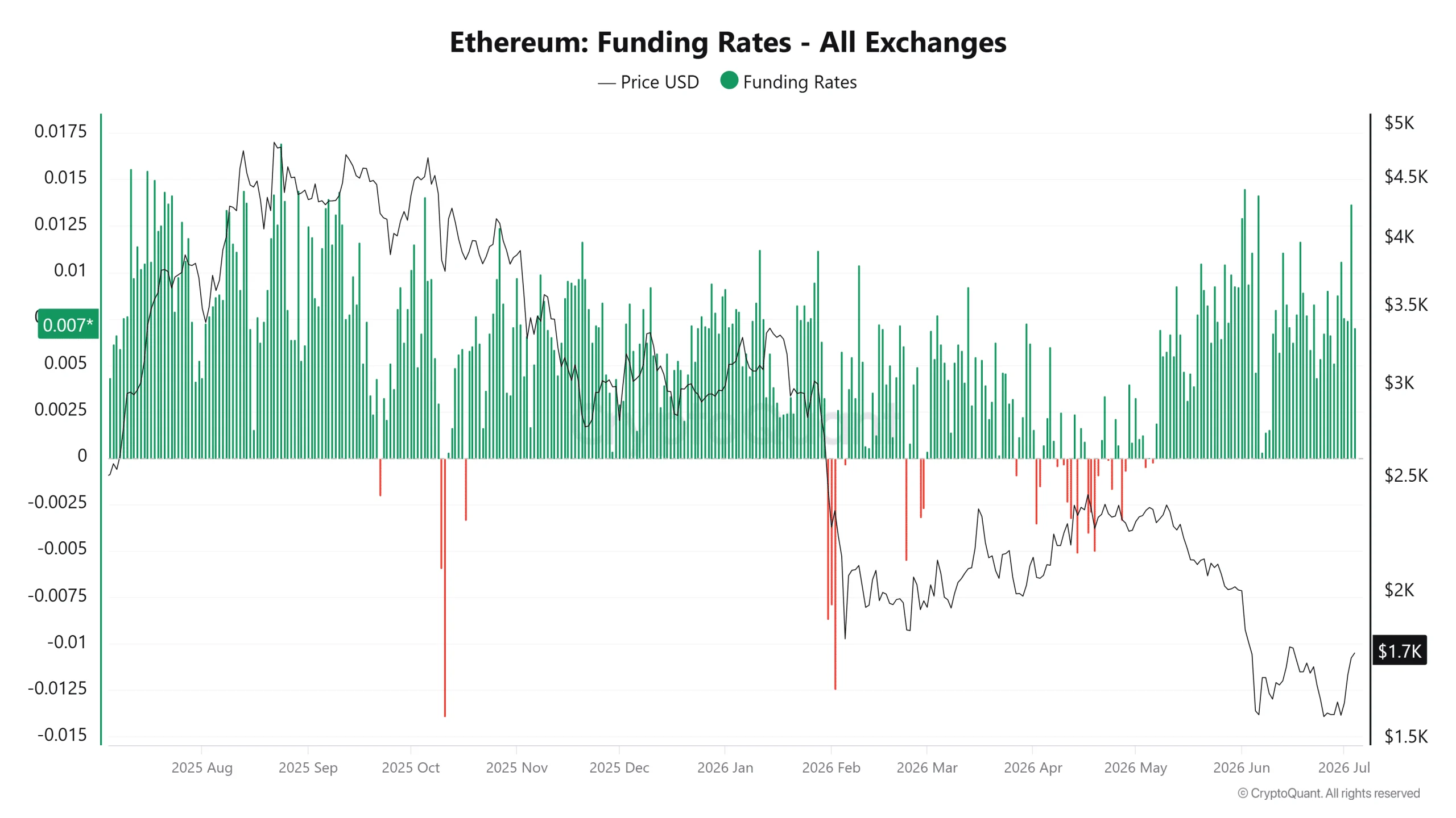 Ethereum Funding Rates