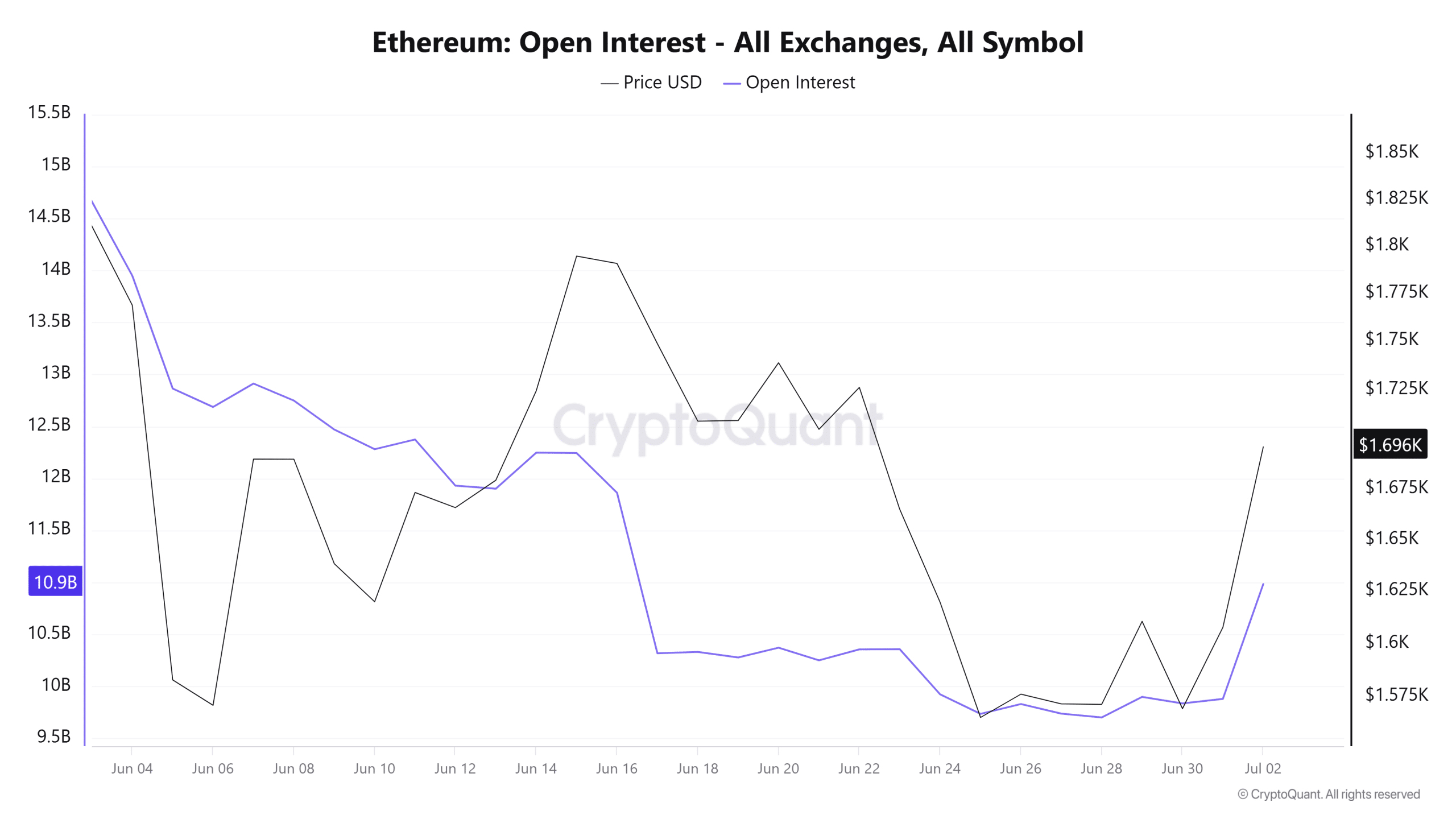 Ethereum Open Interest