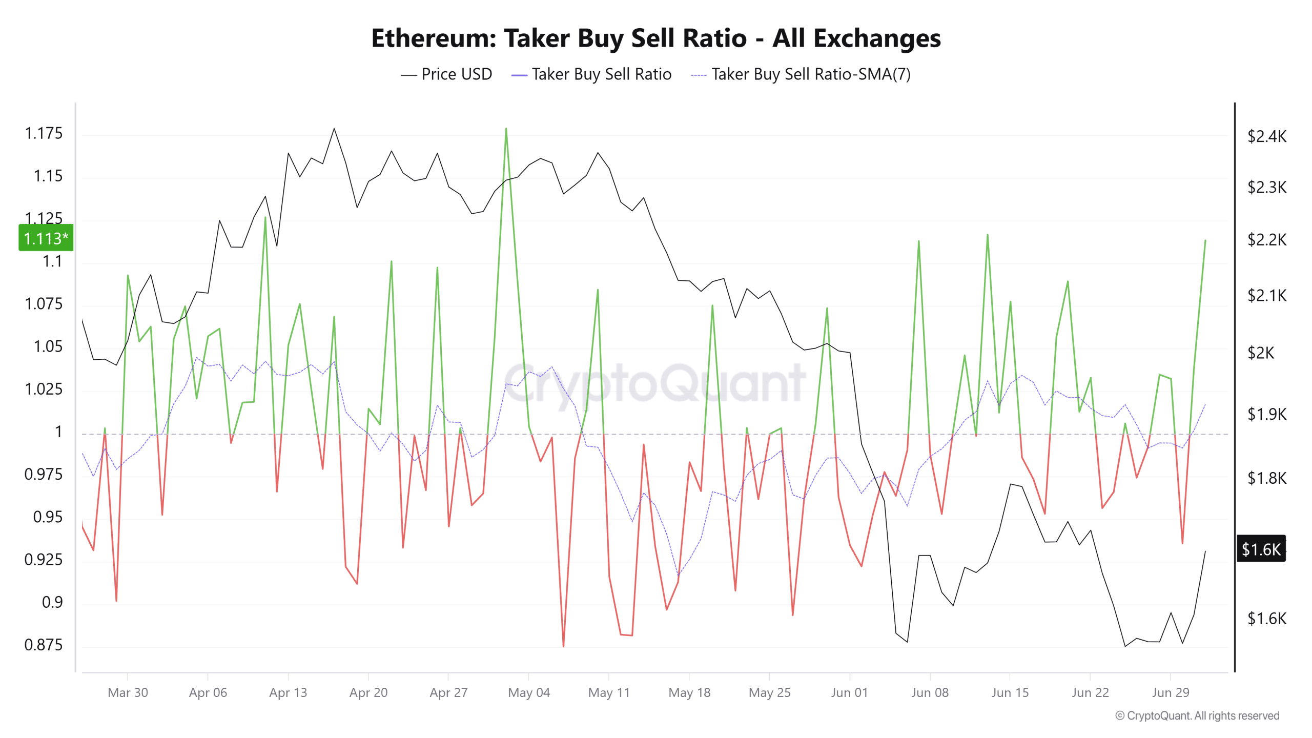 Ethereum Taker Buy Sell Ratio