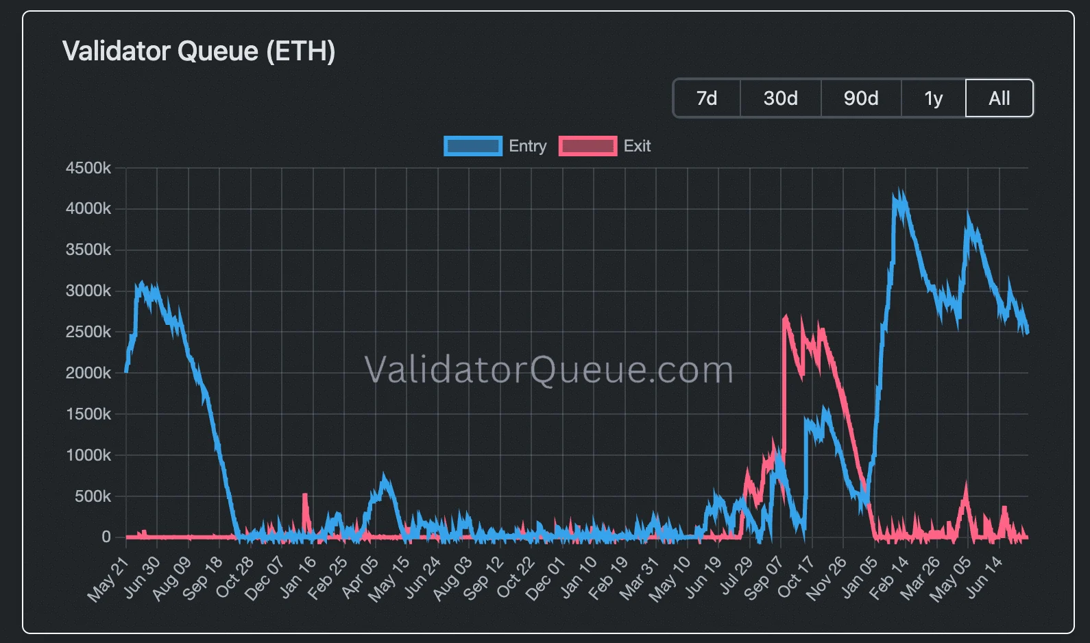 Ethereum validator