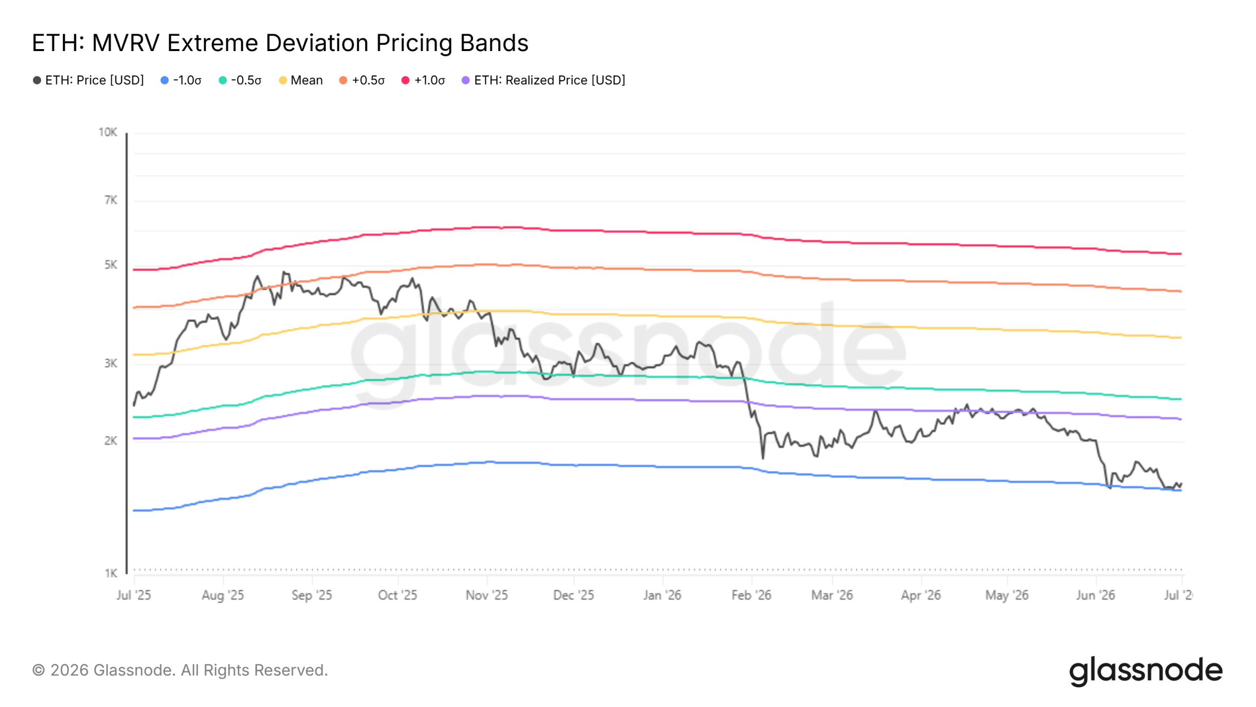 Etherum MVRV Extreme Deviation Bands