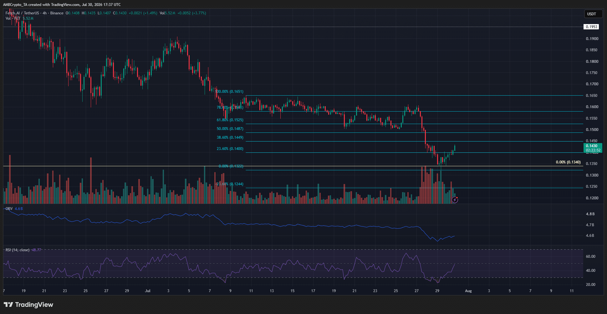 FET Crypto 4-hour Chart