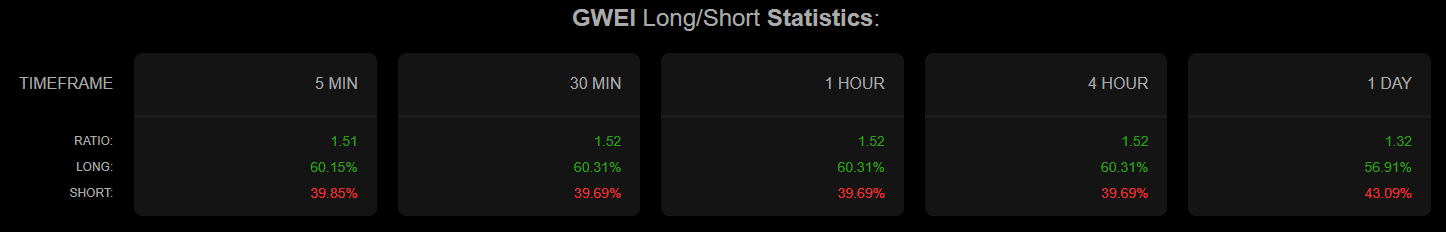 GWEI long/short ratio