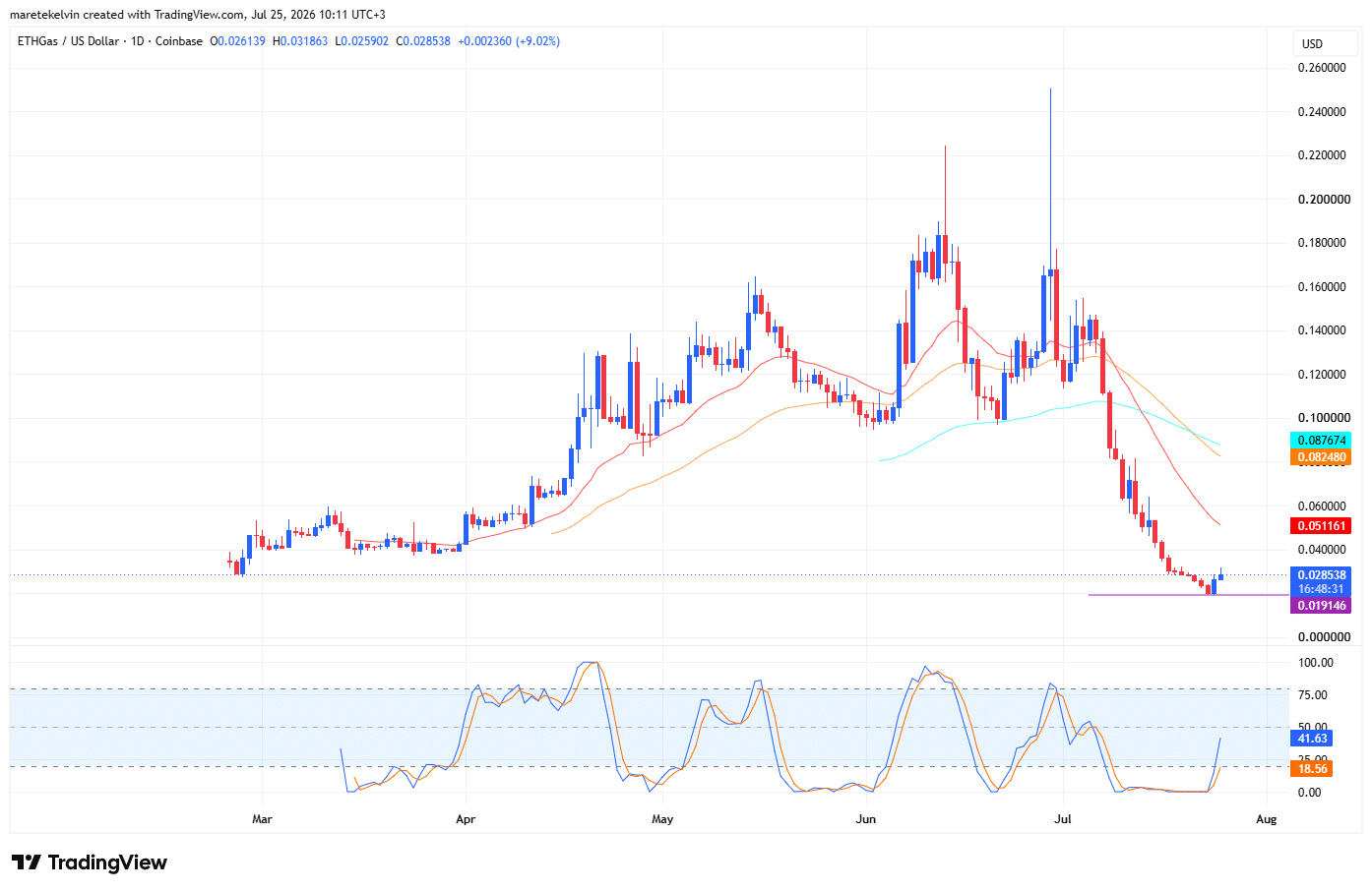 GWEI price analysis