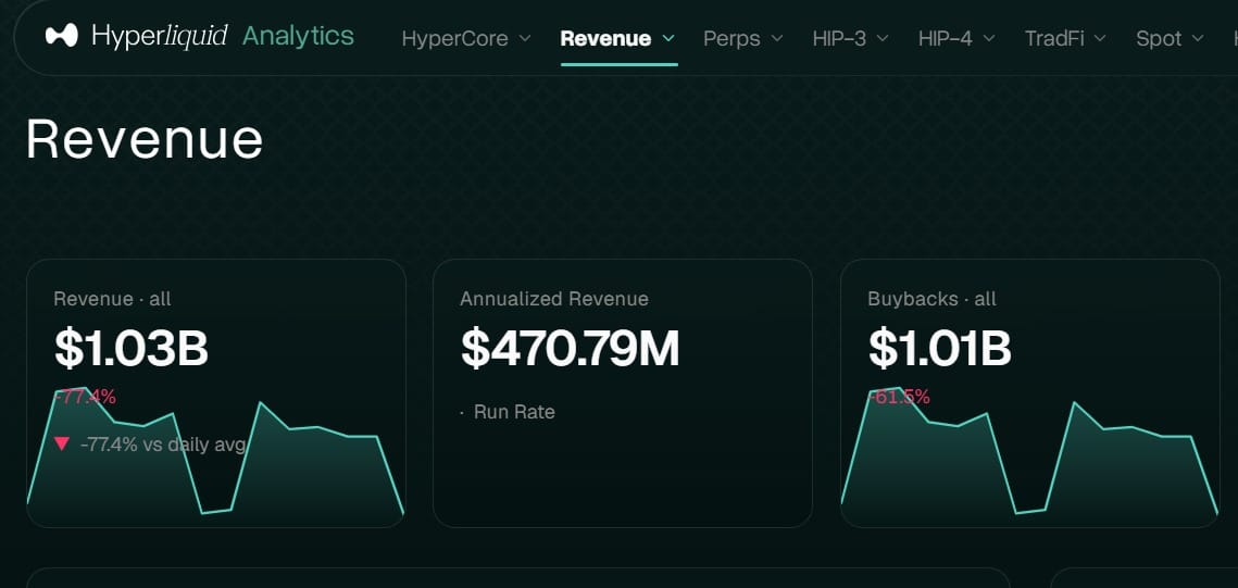 Hyperliquid revenue